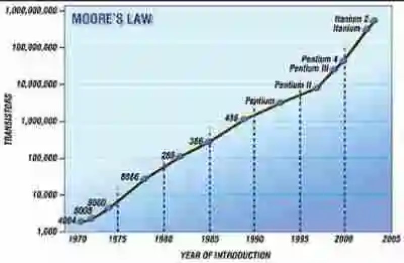 El futuro de la tecnología: los límites a la Ley de Moore
