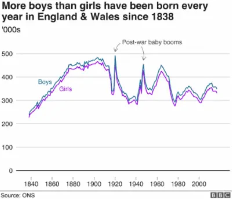 ¿Por qué en todas las sociedades del mundo nacen más niños que niñas?