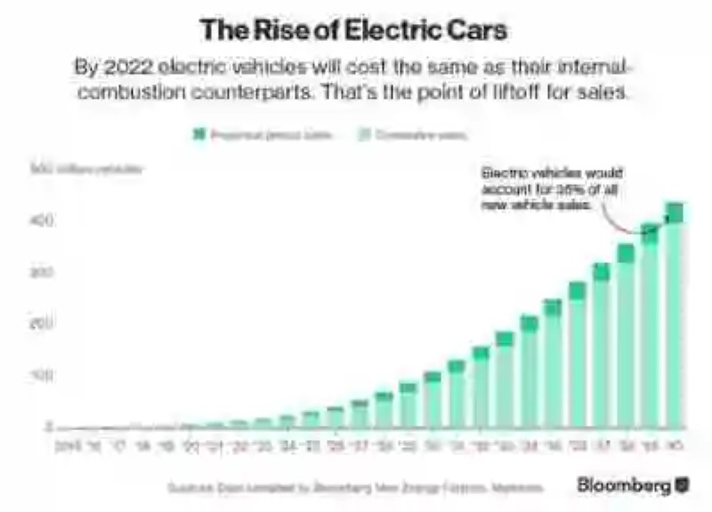 ¿Podrían los carros eléctricos generar una catástrofe en el mercado mundial de petróleo?