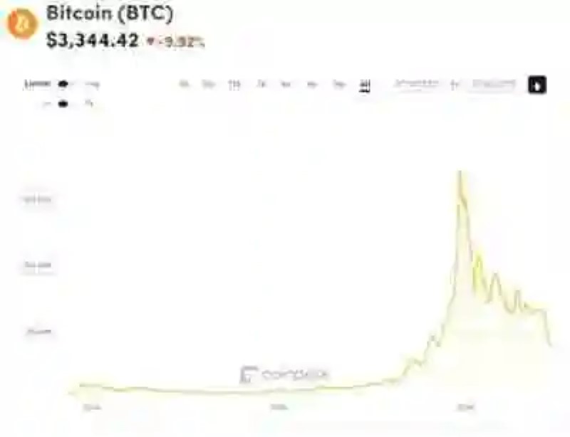 Bitcoin sigue cayendo: su precio alcanza su punto más bajo en 14 meses