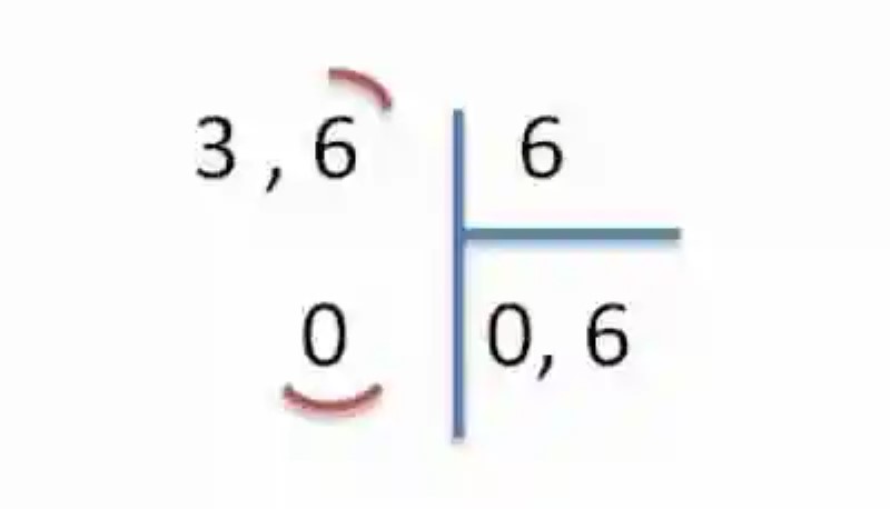 División de números expresados mediante notación científica