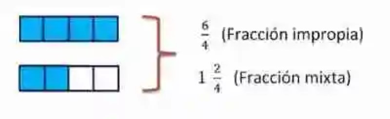 Equivalencia entre fracciones mixtas y fracciones impropias