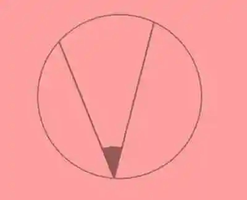 Posiciones relativas del ángulo frente a la circunferencia