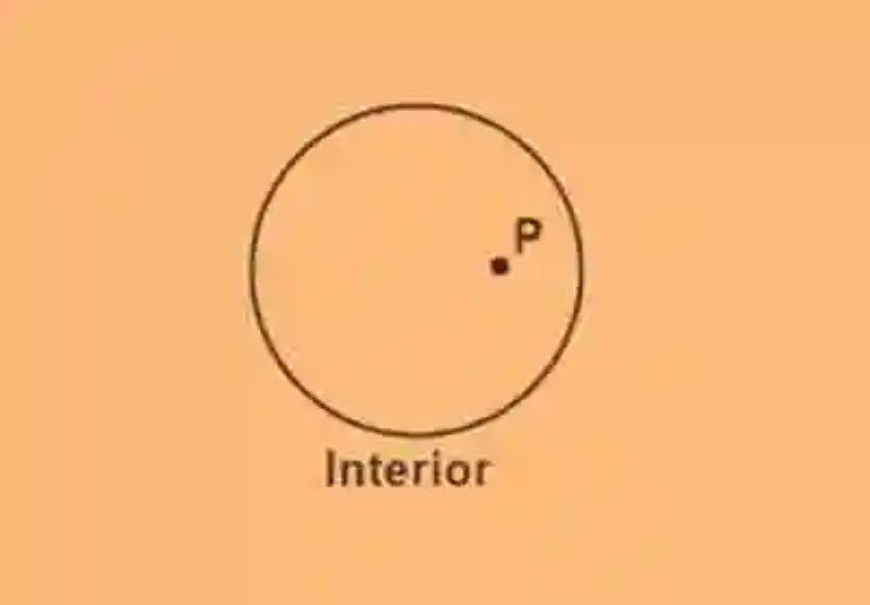 Posición relativa de un punto respecto a una circunferencia