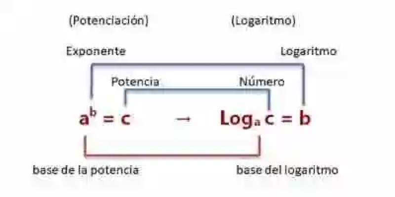 Operación inversa a la potenciación: el logaritmo
