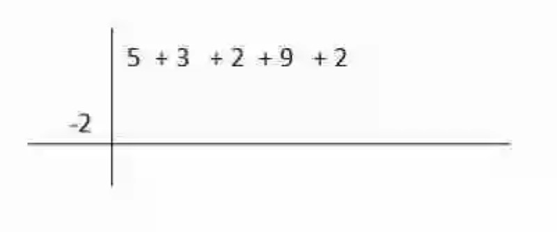 Cómo dividir un polinomio entre un monomio (Regla de Ruffini)