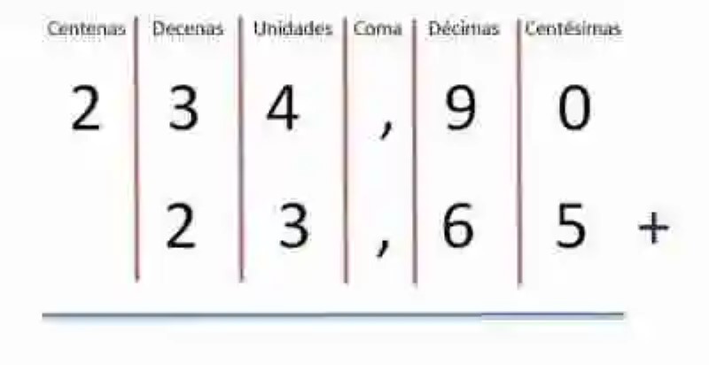 Ejemplos de suma de números decimales