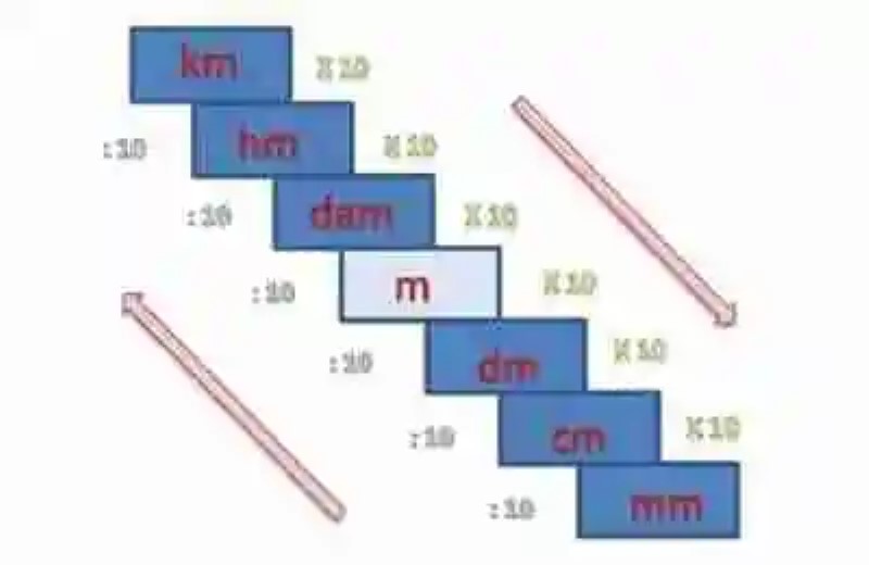 Ejemplos de cómo pasar de una unidad de longitud a otra