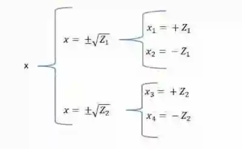 Ejemplos de ecuaciones bicuadradas