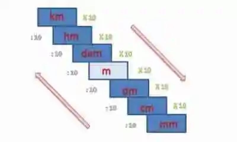 Unidades o medidas de longitud (Matemáticas)